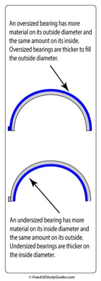 undersized oversized bearing undersized oversized bearing